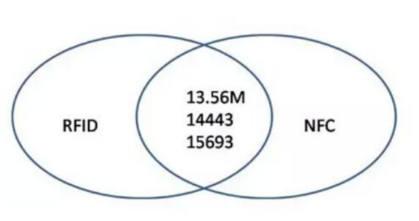 RFID和NFC有什么區別