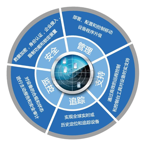 Soti MobiControl 企業移動設備管理軟件（MDM解決方案）